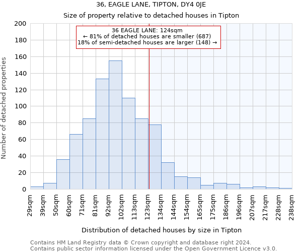 36, EAGLE LANE, TIPTON, DY4 0JE: Size of property relative to detached houses in Tipton