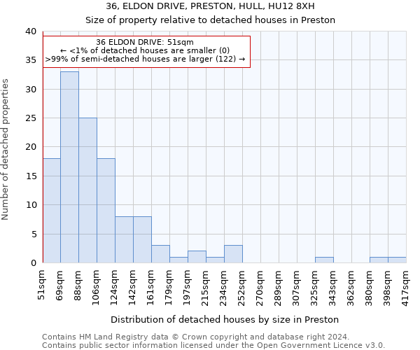 36, ELDON DRIVE, PRESTON, HULL, HU12 8XH: Size of property relative to detached houses in Preston