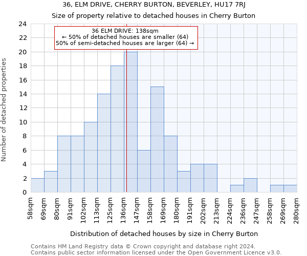 36, ELM DRIVE, CHERRY BURTON, BEVERLEY, HU17 7RJ: Size of property relative to detached houses in Cherry Burton