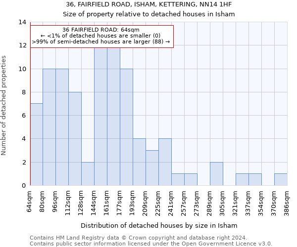 36, FAIRFIELD ROAD, ISHAM, KETTERING, NN14 1HF: Size of property relative to detached houses in Isham