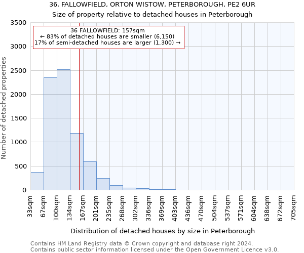 36, FALLOWFIELD, ORTON WISTOW, PETERBOROUGH, PE2 6UR: Size of property relative to detached houses in Peterborough
