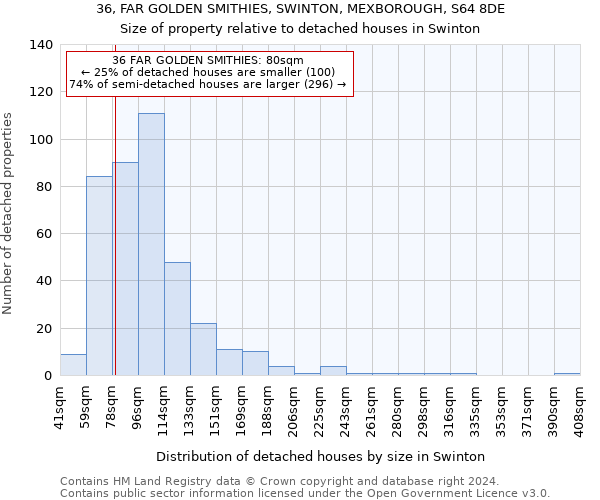 36, FAR GOLDEN SMITHIES, SWINTON, MEXBOROUGH, S64 8DE: Size of property relative to detached houses in Swinton