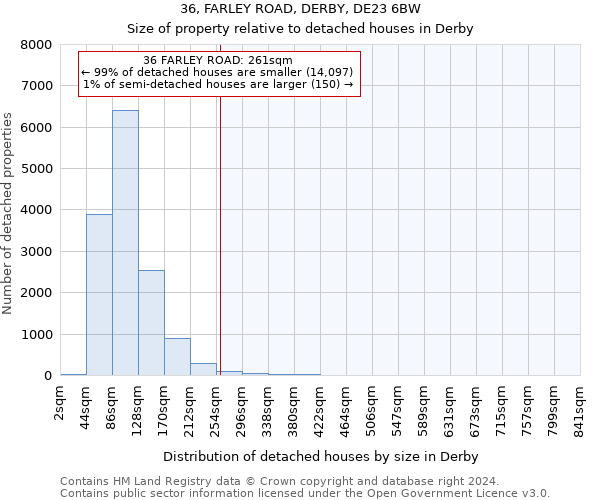 36, FARLEY ROAD, DERBY, DE23 6BW: Size of property relative to detached houses in Derby