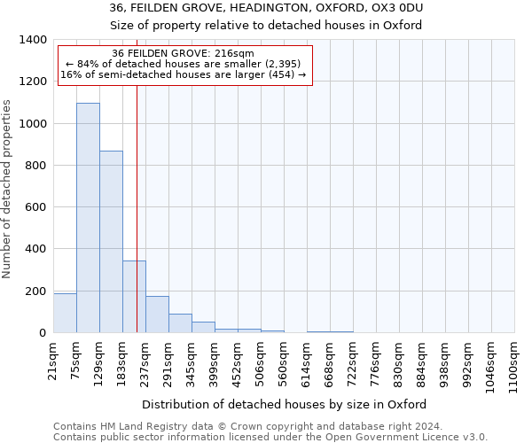 36, FEILDEN GROVE, HEADINGTON, OXFORD, OX3 0DU: Size of property relative to detached houses in Oxford