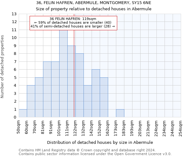 36, FELIN HAFREN, ABERMULE, MONTGOMERY, SY15 6NE: Size of property relative to detached houses in Abermule