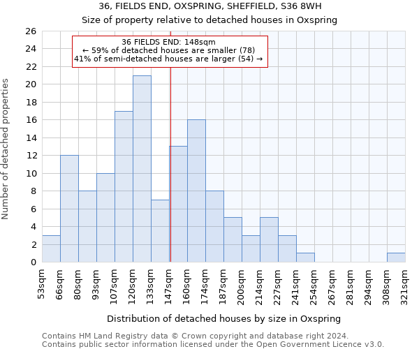 36, FIELDS END, OXSPRING, SHEFFIELD, S36 8WH: Size of property relative to detached houses in Oxspring