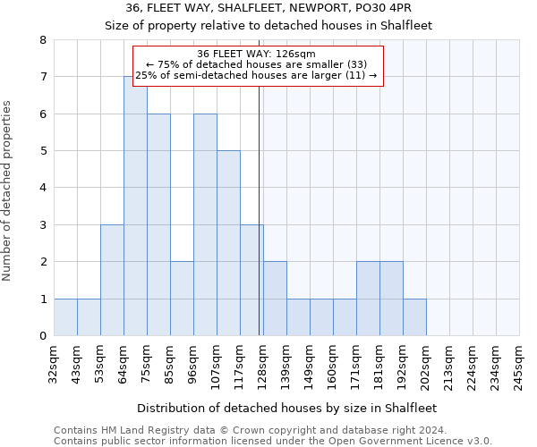 36, FLEET WAY, SHALFLEET, NEWPORT, PO30 4PR: Size of property relative to detached houses in Shalfleet