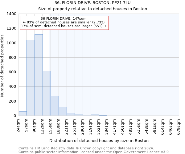 36, FLORIN DRIVE, BOSTON, PE21 7LU: Size of property relative to detached houses in Boston