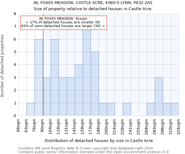 36, FOXES MEADOW, CASTLE ACRE, KING'S LYNN, PE32 2AS: Size of property relative to detached houses in Castle Acre