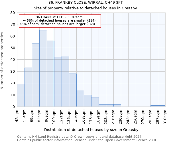 36, FRANKBY CLOSE, WIRRAL, CH49 3PT: Size of property relative to detached houses in Greasby