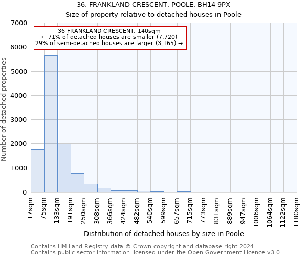 36, FRANKLAND CRESCENT, POOLE, BH14 9PX: Size of property relative to detached houses in Poole