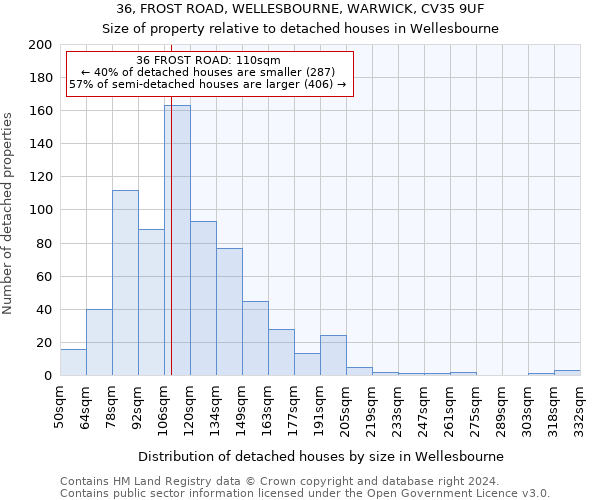 36, FROST ROAD, WELLESBOURNE, WARWICK, CV35 9UF: Size of property relative to detached houses in Wellesbourne