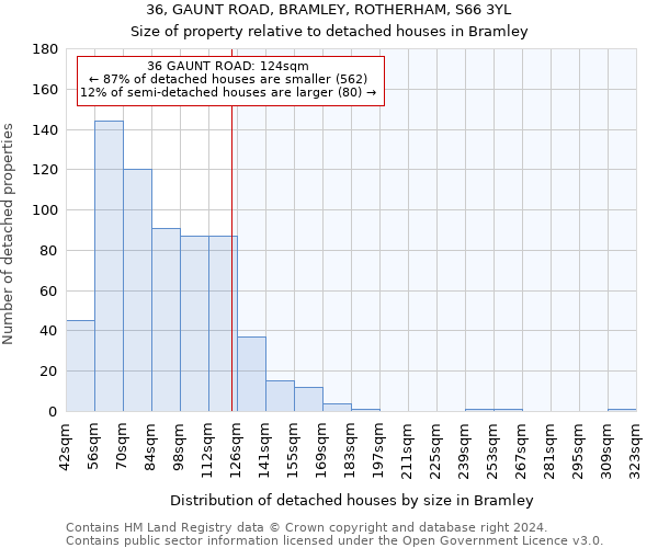 36, GAUNT ROAD, BRAMLEY, ROTHERHAM, S66 3YL: Size of property relative to detached houses in Bramley