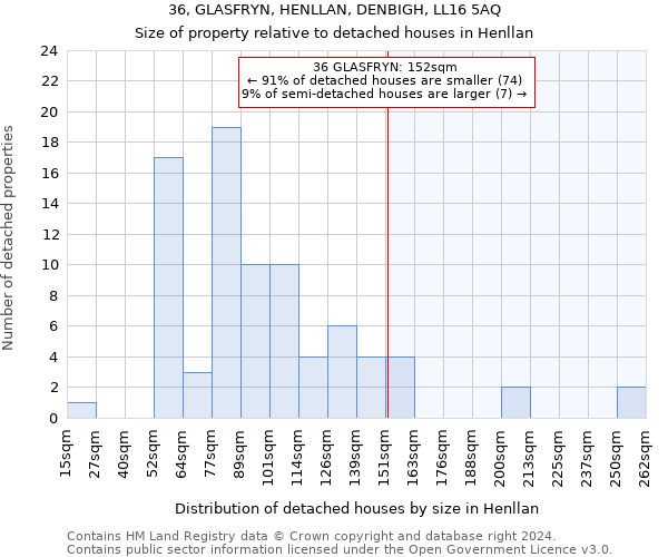 36, GLASFRYN, HENLLAN, DENBIGH, LL16 5AQ: Size of property relative to detached houses in Henllan
