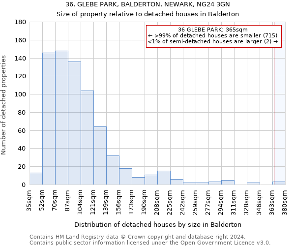 36, GLEBE PARK, BALDERTON, NEWARK, NG24 3GN: Size of property relative to detached houses in Balderton