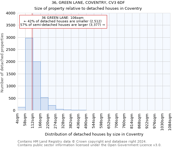 36, GREEN LANE, COVENTRY, CV3 6DF: Size of property relative to detached houses in Coventry