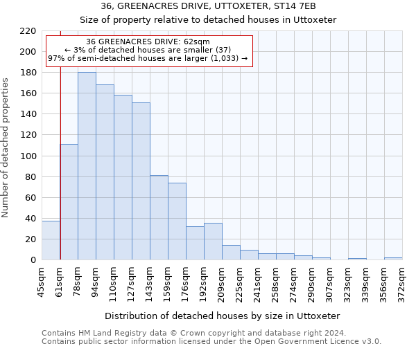 36, GREENACRES DRIVE, UTTOXETER, ST14 7EB: Size of property relative to detached houses in Uttoxeter