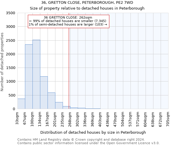 36, GRETTON CLOSE, PETERBOROUGH, PE2 7WD: Size of property relative to detached houses in Peterborough