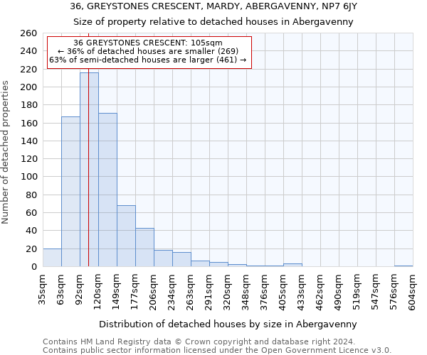 36, GREYSTONES CRESCENT, MARDY, ABERGAVENNY, NP7 6JY: Size of property relative to detached houses in Abergavenny