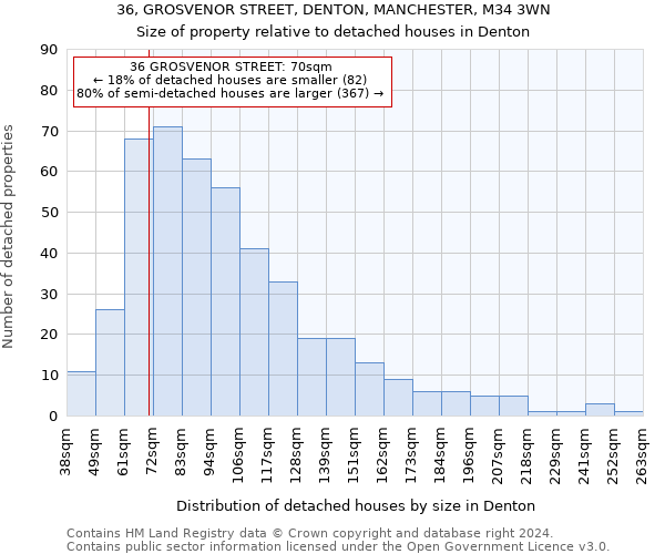 36, GROSVENOR STREET, DENTON, MANCHESTER, M34 3WN: Size of property relative to detached houses in Denton