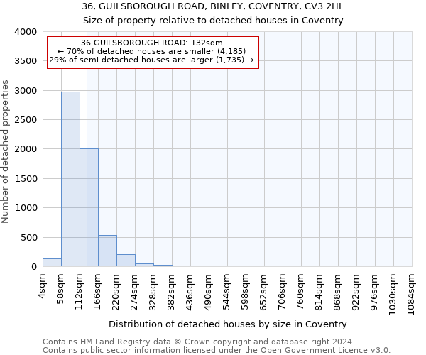 36, GUILSBOROUGH ROAD, BINLEY, COVENTRY, CV3 2HL: Size of property relative to detached houses in Coventry