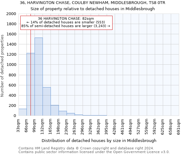 36, HARVINGTON CHASE, COULBY NEWHAM, MIDDLESBROUGH, TS8 0TR: Size of property relative to detached houses in Middlesbrough