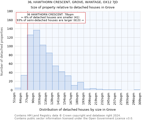 36, HAWTHORN CRESCENT, GROVE, WANTAGE, OX12 7JD: Size of property relative to detached houses in Grove