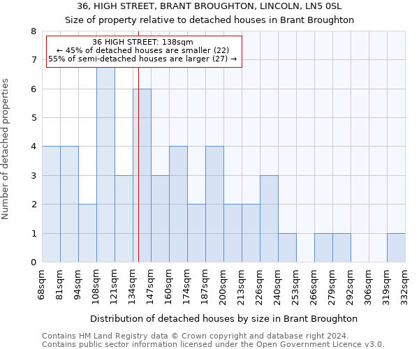 36, HIGH STREET, BRANT BROUGHTON, LINCOLN, LN5 0SL: Size of property relative to detached houses in Brant Broughton