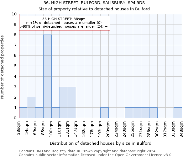 36, HIGH STREET, BULFORD, SALISBURY, SP4 9DS: Size of property relative to detached houses in Bulford