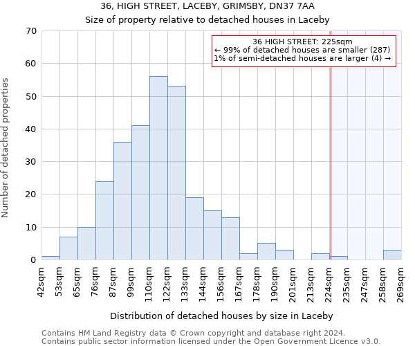 36, HIGH STREET, LACEBY, GRIMSBY, DN37 7AA: Size of property relative to detached houses in Laceby