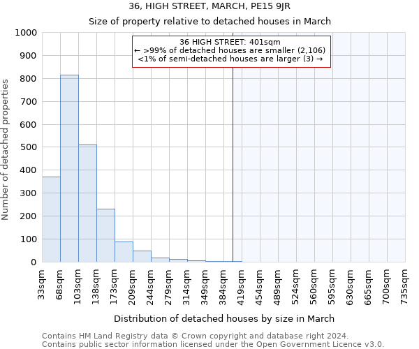 36, HIGH STREET, MARCH, PE15 9JR: Size of property relative to detached houses in March