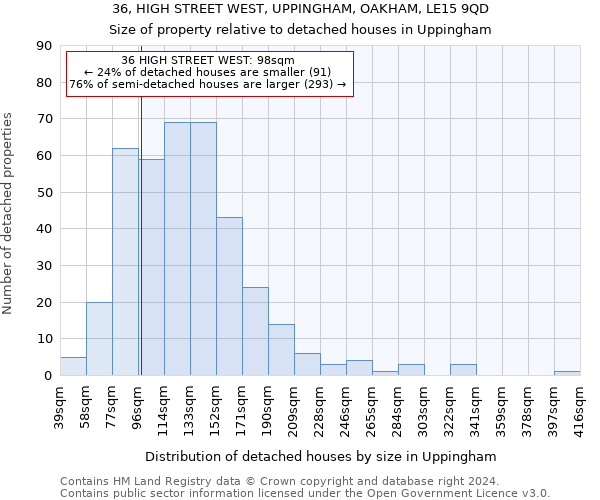 36, HIGH STREET WEST, UPPINGHAM, OAKHAM, LE15 9QD: Size of property relative to detached houses in Uppingham