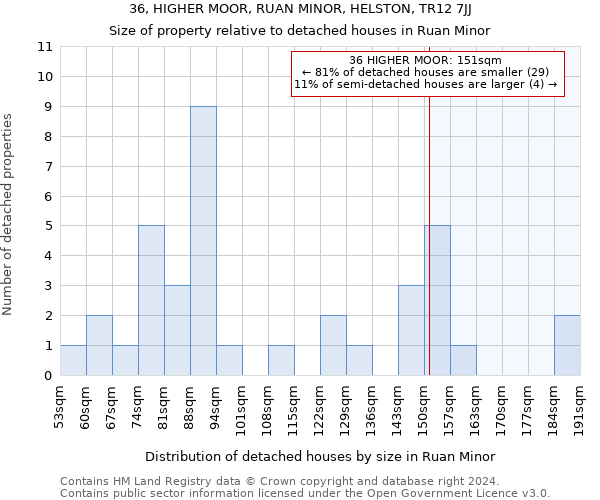 36, HIGHER MOOR, RUAN MINOR, HELSTON, TR12 7JJ: Size of property relative to detached houses in Ruan Minor