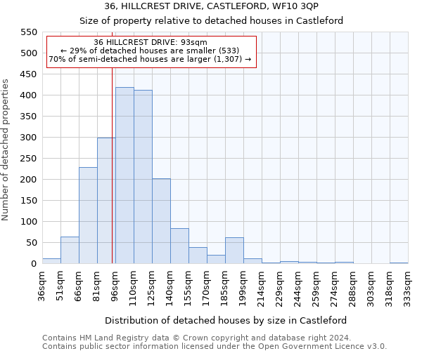36, HILLCREST DRIVE, CASTLEFORD, WF10 3QP: Size of property relative to detached houses in Castleford