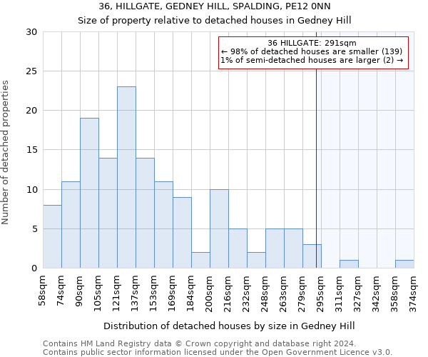 36, HILLGATE, GEDNEY HILL, SPALDING, PE12 0NN: Size of property relative to detached houses in Gedney Hill