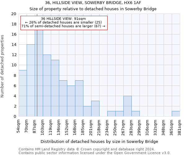 36, HILLSIDE VIEW, SOWERBY BRIDGE, HX6 1AF: Size of property relative to detached houses in Sowerby Bridge