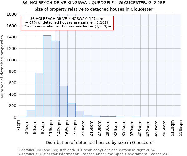 36, HOLBEACH DRIVE KINGSWAY, QUEDGELEY, GLOUCESTER, GL2 2BF: Size of property relative to detached houses in Gloucester