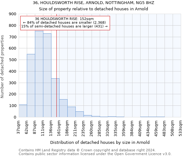 36, HOULDSWORTH RISE, ARNOLD, NOTTINGHAM, NG5 8HZ: Size of property relative to detached houses in Arnold