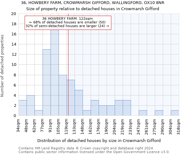 36, HOWBERY FARM, CROWMARSH GIFFORD, WALLINGFORD, OX10 8NR: Size of property relative to detached houses in Crowmarsh Gifford