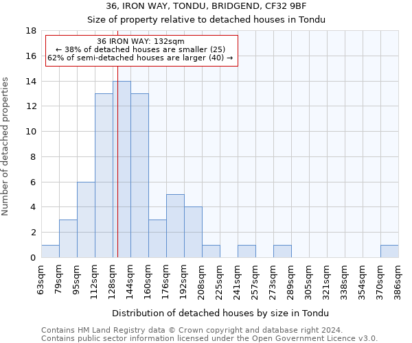 36, IRON WAY, TONDU, BRIDGEND, CF32 9BF: Size of property relative to detached houses in Tondu