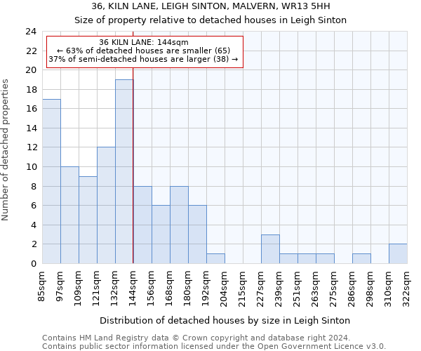 36, KILN LANE, LEIGH SINTON, MALVERN, WR13 5HH: Size of property relative to detached houses in Leigh Sinton