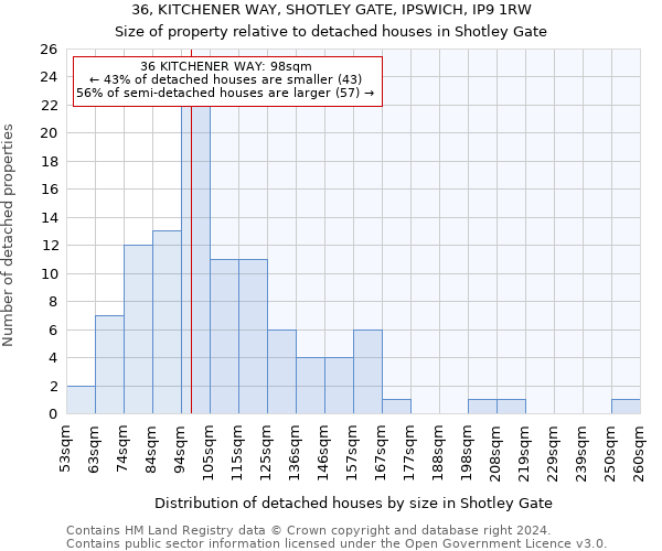 36, KITCHENER WAY, SHOTLEY GATE, IPSWICH, IP9 1RW: Size of property relative to detached houses in Shotley Gate