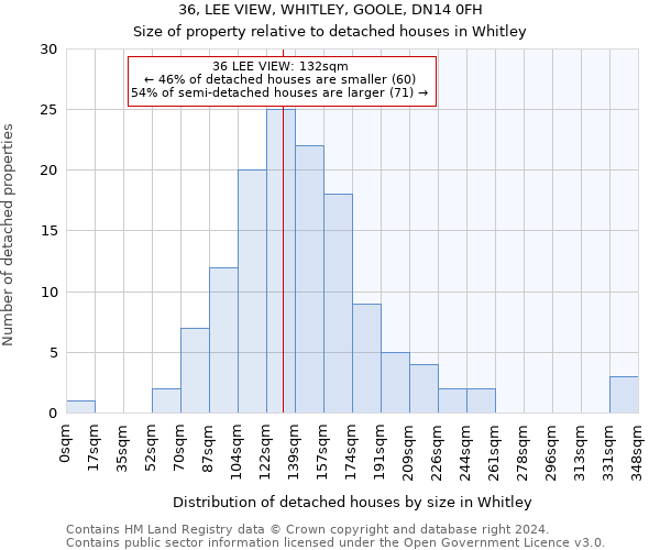 36, LEE VIEW, WHITLEY, GOOLE, DN14 0FH: Size of property relative to detached houses in Whitley