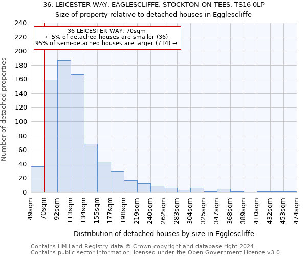 36, LEICESTER WAY, EAGLESCLIFFE, STOCKTON-ON-TEES, TS16 0LP: Size of property relative to detached houses in Egglescliffe