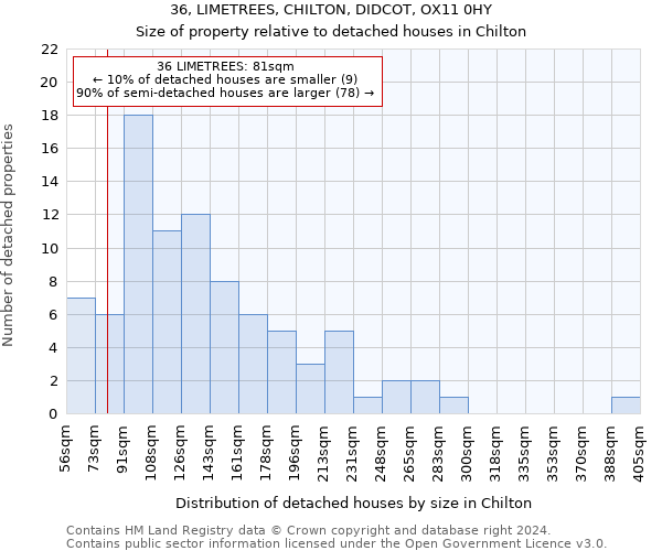 36, LIMETREES, CHILTON, DIDCOT, OX11 0HY: Size of property relative to detached houses in Chilton