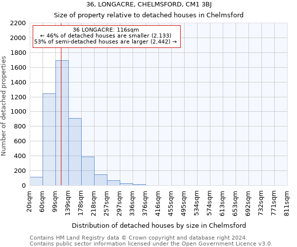 36, LONGACRE, CHELMSFORD, CM1 3BJ: Size of property relative to detached houses in Chelmsford