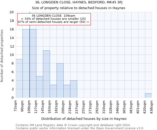 36, LONGDEN CLOSE, HAYNES, BEDFORD, MK45 3PJ: Size of property relative to detached houses in Haynes