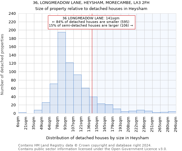 36, LONGMEADOW LANE, HEYSHAM, MORECAMBE, LA3 2FH: Size of property relative to detached houses in Heysham