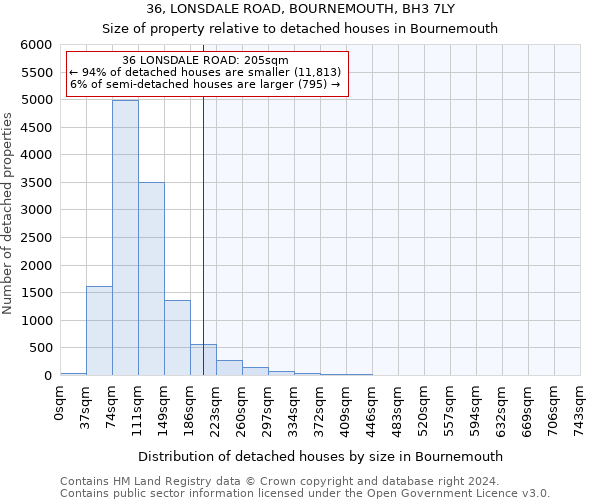 36, LONSDALE ROAD, BOURNEMOUTH, BH3 7LY: Size of property relative to detached houses in Bournemouth