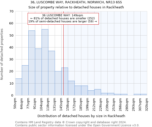 36, LUSCOMBE WAY, RACKHEATH, NORWICH, NR13 6SS: Size of property relative to detached houses in Rackheath